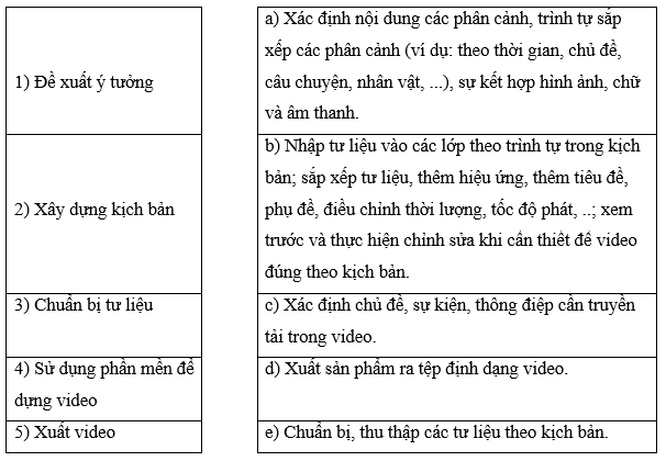 Ghép mỗi mục ở cột bên trái với một mục ở cột bên phải cho phù hợp