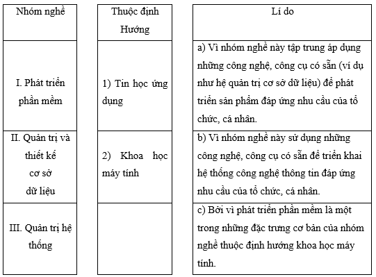 Ghép mỗi nhóm nghề với một định hướng và một lí do cho phù hợp