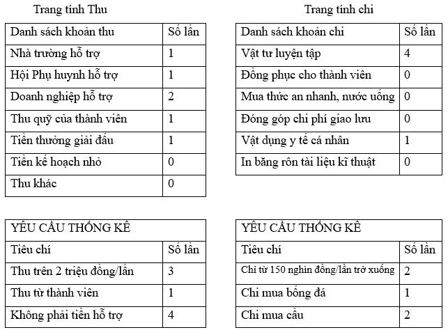 Mở bằng tỉnh QuanLiTaiChinhCLB.xlsx đã tạo ở Bài 6A và thực hiện các yêu cầu sau