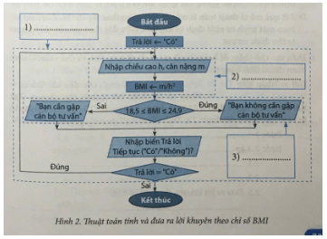 Điển các cụm từ (cấu trúc tuần tự: cấu trúc rẽ nhánh; cấu trúc lặp) vào các chỗ được đánh số