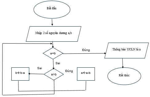 Điền vào chỗ chấm để hoàn thành mô tả thuật toán tìm ƯCLN của 2 số nguyên dương a b