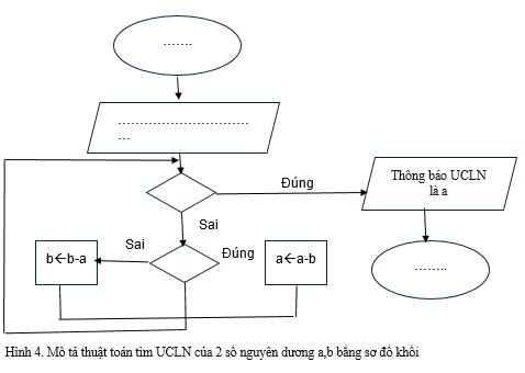 Điền vào chỗ chấm để hoàn thành mô tả thuật toán tìm ƯCLN của 2 số nguyên dương a b