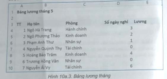 Bảng dữ liệu về lương tháng của nhân viên ở một công ty được minh họa 