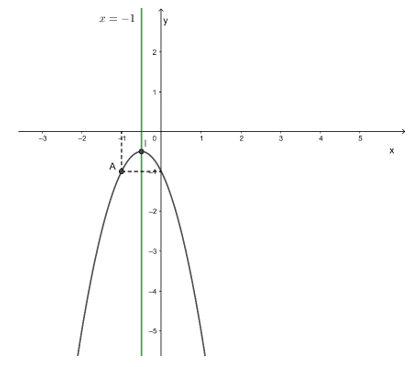 Vẽ đồ thị của mỗi hàm số sau: a) y = 3x2 – 4x + 2; b) y = – 2x2 – 2x – 1