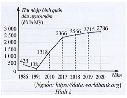 Biểu đồ đoạn thẳng ở Hình 2 biểu diễn thu nhập bình quân đầu người/năm của Việt Nam