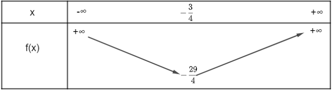 Nêu khoảng đồng biến, khoảng nghịch biến của mỗi hàm số sau: (ảnh 1)