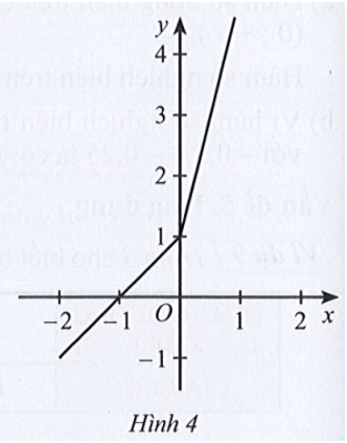 Cho đồ thị hàm số y = f(x) ở Hình 4 Phát biểu nào sau đây là đúng