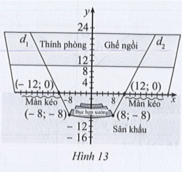 Hình 13 mô tả sơ đồ một sân khấu gắn với hệ trục tọa độ Oxy đơn vị trên các trục tọa độ là 1 mét