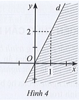 Nửa mặt phẳng không bị gạch không kể d ở Hình 4 là miền nghiệm của bất phương trình nào
