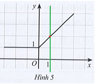 Quan sát đồ thị hàm số y = f(x) ở Hình 5. Trong các điểm có tọa độ (1 ; 2), (0 ; 0), (2 ; 3), điểm nào thuộc đồ thị hàm số (ảnh 2)