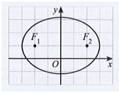 Elip trong hệ trục tọa độ Oxy nào dưới đây có phương trình chính tắc dạng