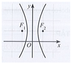 Hypebol trong hệ trục tọa độ Oxy nào dưới đây có phương trình chính tắc dạng x^2/a^2+y^2/b^2=1 (a>0,b>0)?