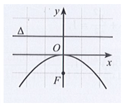 Parabol trong hệ trục tọa độ Oxy nào dưới đây có phương trình chính tắc dạng y2 = 2px (p > 0)