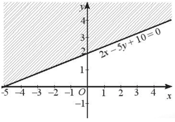 Cho bất phương trình bậc nhất hai ẩn: 2x – 5y + 10 > 0
