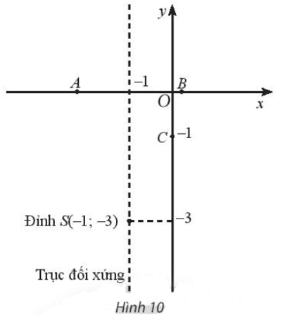 Cho hàm số bậc hai có đồ thị là parabol có đỉnh S, đi qua các điểm A, B, C(0; – 1)