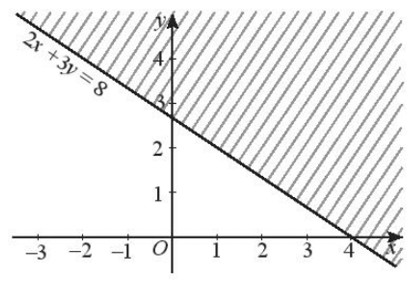 Biểu diễn miền nghiệm của các bất phương trình sau trên mặt phẳng tọa độ Oxy