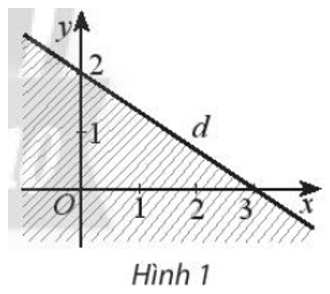 Miền không bị gạch chéo (không kể bờ d) trong Hình 1 là miền nghiệm của bất phương trình nào