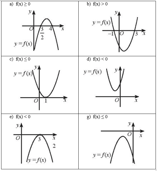 Dựa vào đồ thị của hàm số bậc hai được cho hãy giải các bất phương trình sau