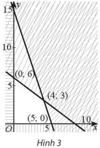 Biểu thức F = 2x – 8y đạt GTNN bằng bao nhiêu trên miền đa giác không gạch chéo trong Hình 3