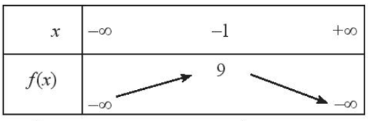 Tìm khoảng biến thiên và tập giá trị của các hàm số sau f(x)=-2x^2 - 4x + 7