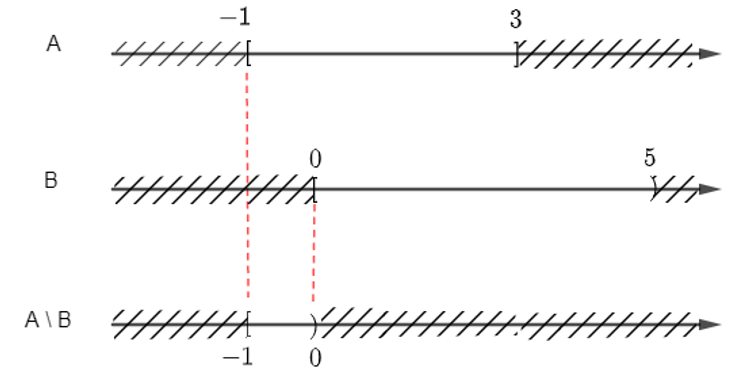 Cho các tập con A = [– 1; 3] và B = [0; 5) của tập số thực ℝ