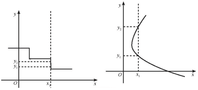 Trong các đường biểu diễn được cho trong Hình 4, chỉ ra trường hợp không phải là đồ thị hàm số
