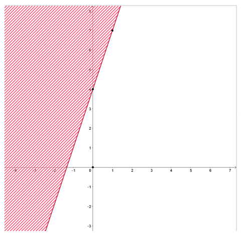 Cho bất phương trình bậc nhất hai ẩn -3x + y < 4