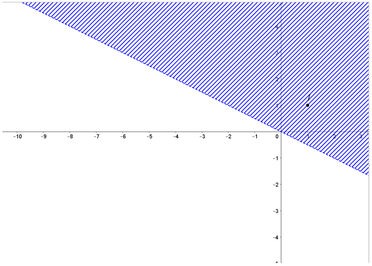 Biểu diễn miền nghiệm của các bất phương trình bậc nhất hai ẩn