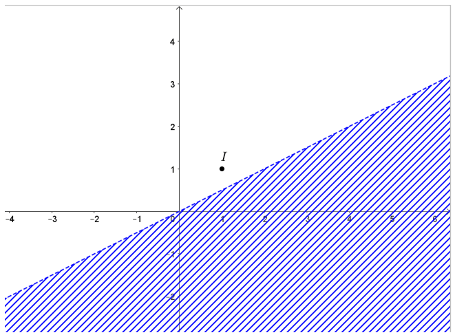 Biểu diễn miền nghiệm của các bất phương trình bậc nhất hai ẩn