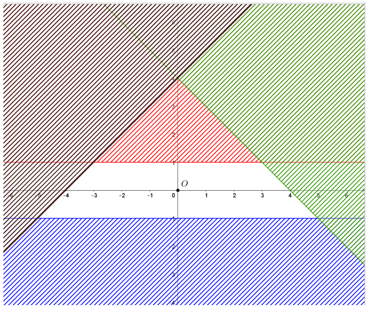 Tìm giá trị lớn nhất và giá trị nhỏ nhất của biểu thức F(x; y) = 2x + 3y