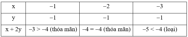 Cho bất phương trình x + 2y ≥ -4 Biểu diễn miền nghiệm của bất phương trình đã cho