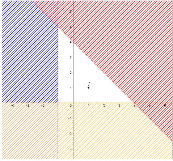 Biểu diễn miền nghiệm của các hệ bất phương trình sau trên mặt phẳng tọa độ