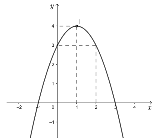Cho tam thức bậc hai f(x) = ax^2 + bx + c với đồ thị là parabol có đỉnh I(1; 4)