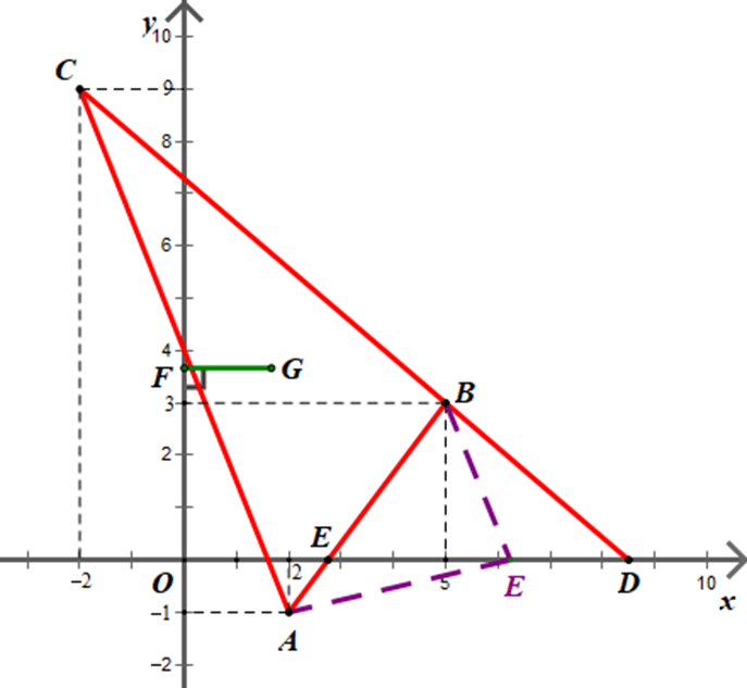 Trong mặt phẳng toạ độ Oxy cho ba điểm A(2; −1), B(5; 3) và C(–2; 9)