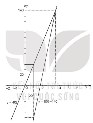 Có hai địa điểm A, B cùng nằm trên một tuyến quốc lộ thẳng