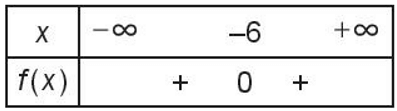 Bảng xét dấu nào sau đây là bảng xét dấu của tam thức f(x) = x^2 + 12x + 36 ?
