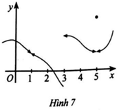  Cho đồ thị hàm số y = f(x) trong Hình 7. Phát biểu nào sau đây là sai