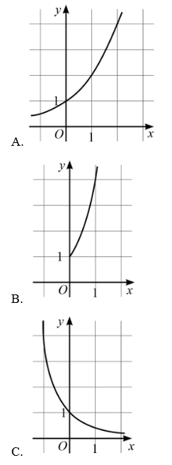 Đường nào sau đây là đồ thị hàm số y = 4^x