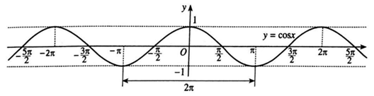  Từ đồ thị hàm số y = cos x, cho biết