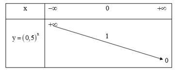 Dựa vào đồ thị hàm số, cho biết với giá trị nào của x thì đồ thị hàm số y = (0,5)^x 
