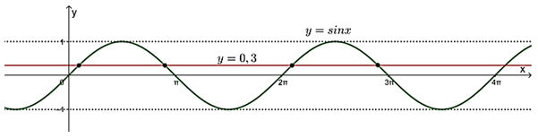  Số nghiệm của phương trình sin x = 0,3 trên khoảng (0; 4π)