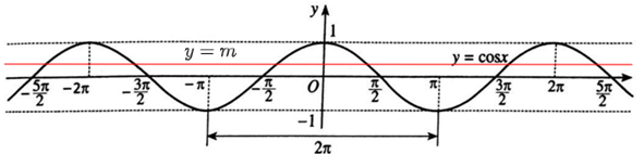  Giá trị của m để phương trình cos x = m có nghiệm trên khoảng (-π/2;π/2) là