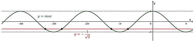 Dùng đồ thị hàm số y = sin x, y = cos x để xác định số nghiệm của phương trình