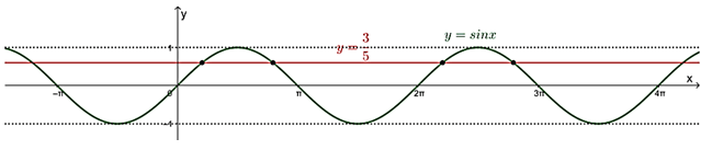  Dùng đồ thị hàm số y = sin x, y = cos x để xác định số nghiệm của phương trình