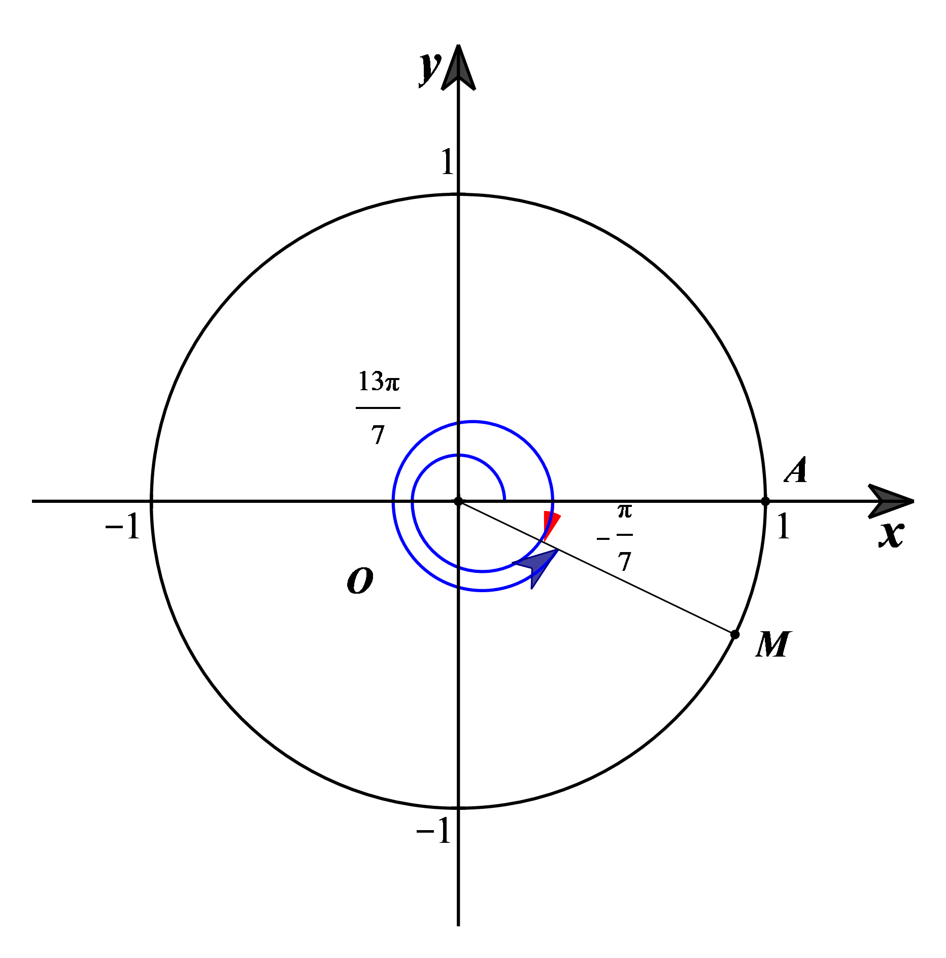Trên đường tròn lượng giác, góc lượng giác 13pi/7 có cùng điểm biểu diễn