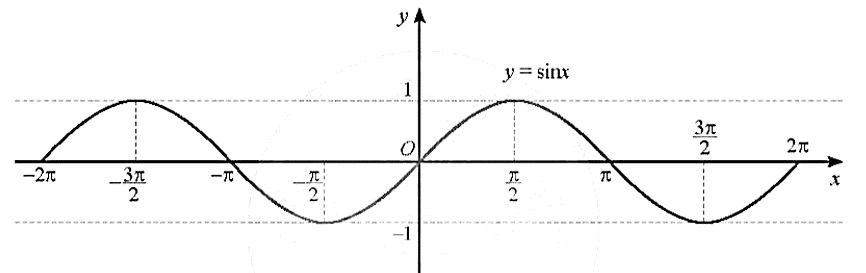 Cho hàm số y = sinx với x thuộc [‒2pi; 2pi] trang 27