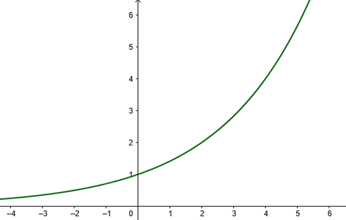 Vẽ đồ thị hàm số y = (căn bậc hai 2)^x