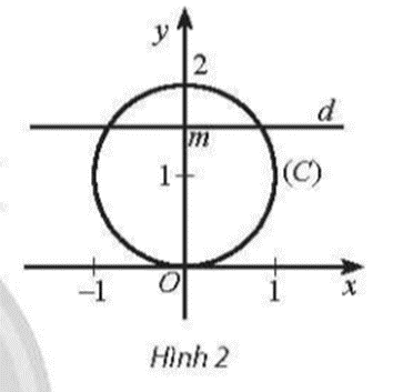 Trong mặt phẳng tọa độ Oxy, cho đường tròn (C): x^2 + (y ‒ 1)^2 = 1. Với mỗi số thực m gọi Q(m)