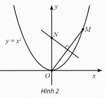 Trong mặt phẳng toạ độ Oxy cho điểm M(t, t^2) t > 0 nằm trên đường parabol y = x^2
