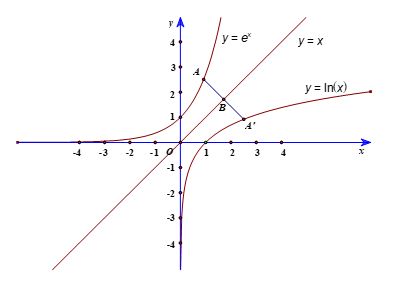 Vẽ đồ thị của hai hàm số y = e^x và y = ln x trên cùng một hệ trục tọa độ